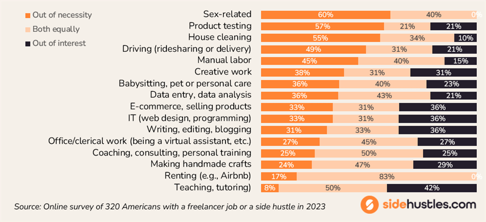 Graph showing the percentage of respondents in each work category who reported their work motivation being necessity, interest, or both.