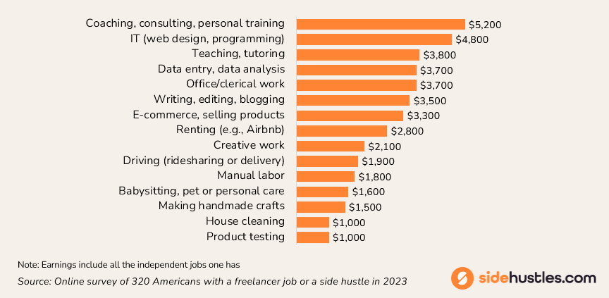 Graph showing the total reported earnings for independent workers according to the type of work they do.