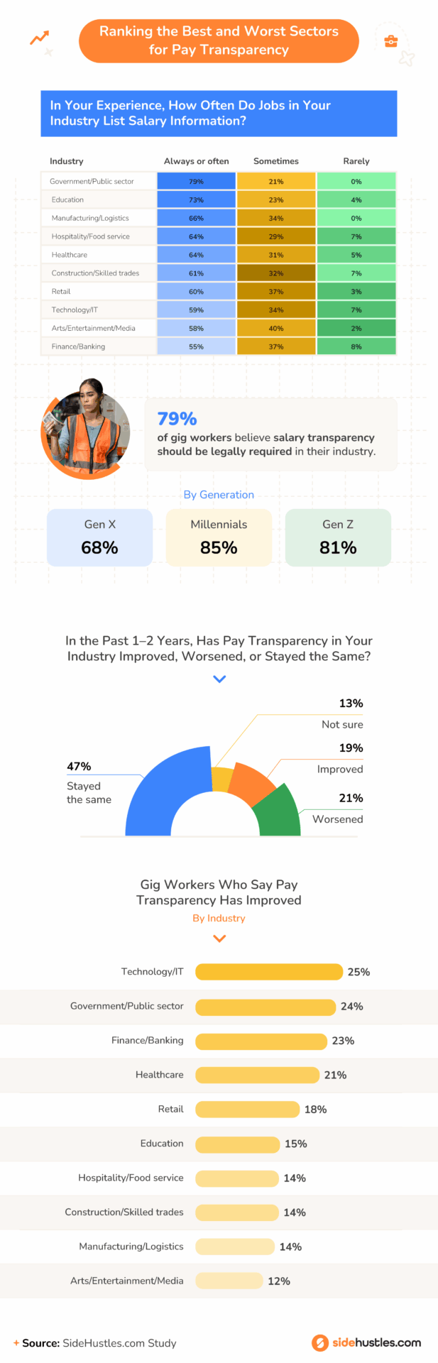 Chart ranking industries by pay transparency, highlighting government and education as the most transparent sectors.