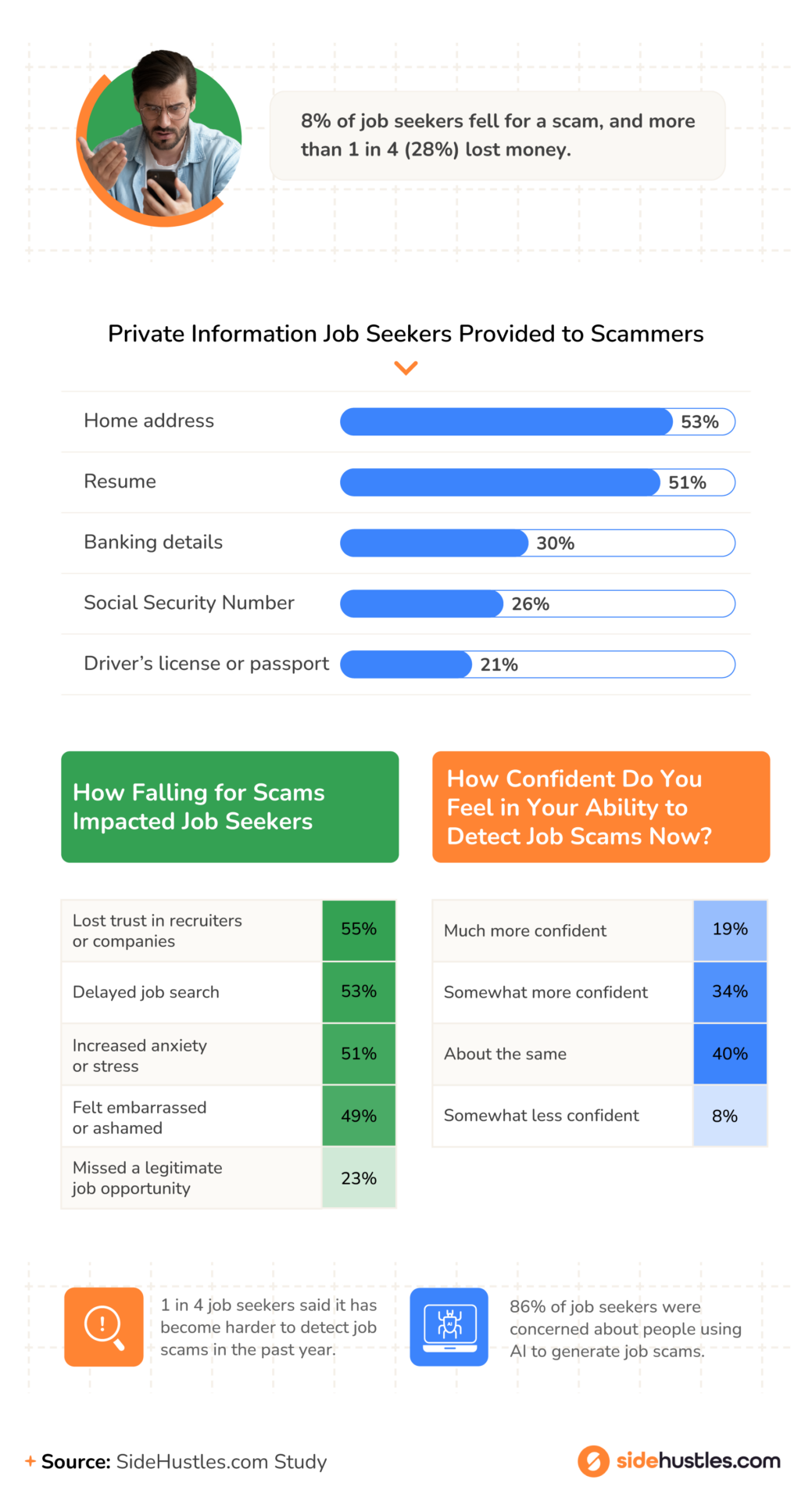 Infographic stating that 54% of job seekers have encountered scams, with Gen Z most likely to detect them early. It shows job scams are most common on Indeed (58%), and many are caught during job listing research (38%).