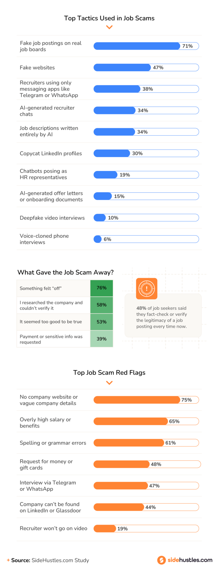 Infographic detailing common scam tactics like fake job postings (71%) and AI-generated recruiter chats (34%). It also lists red flags like no company website (75%) and overly high salaries (65%), with 76% of victims saying something felt “off.”
