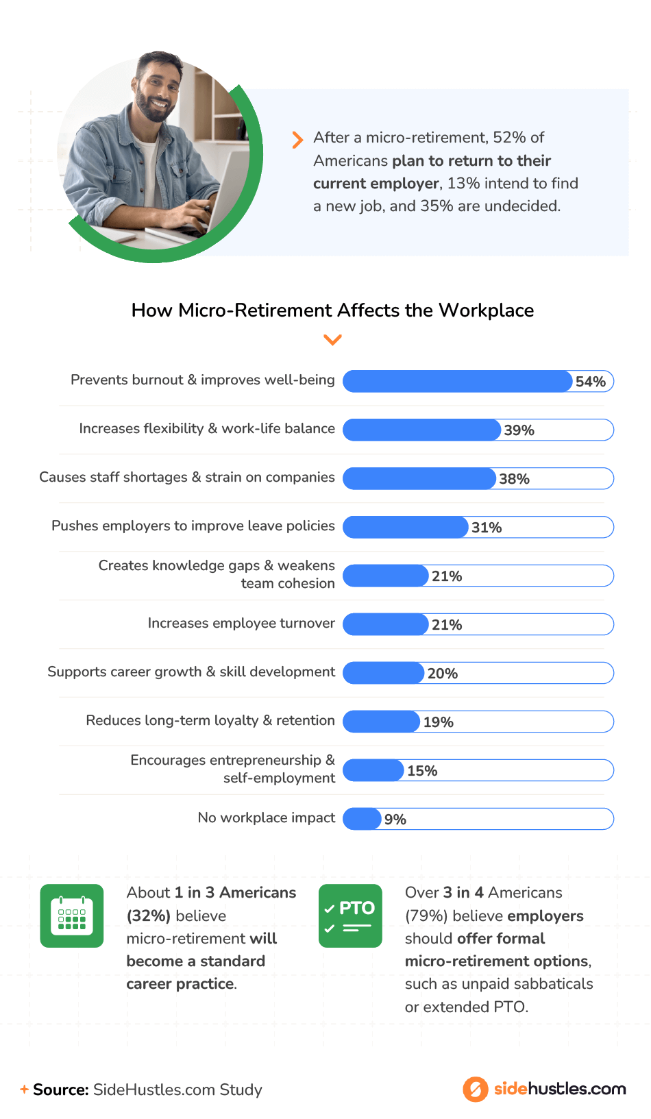 Infographic illustrating the impact of micro-retirement on the workplace.