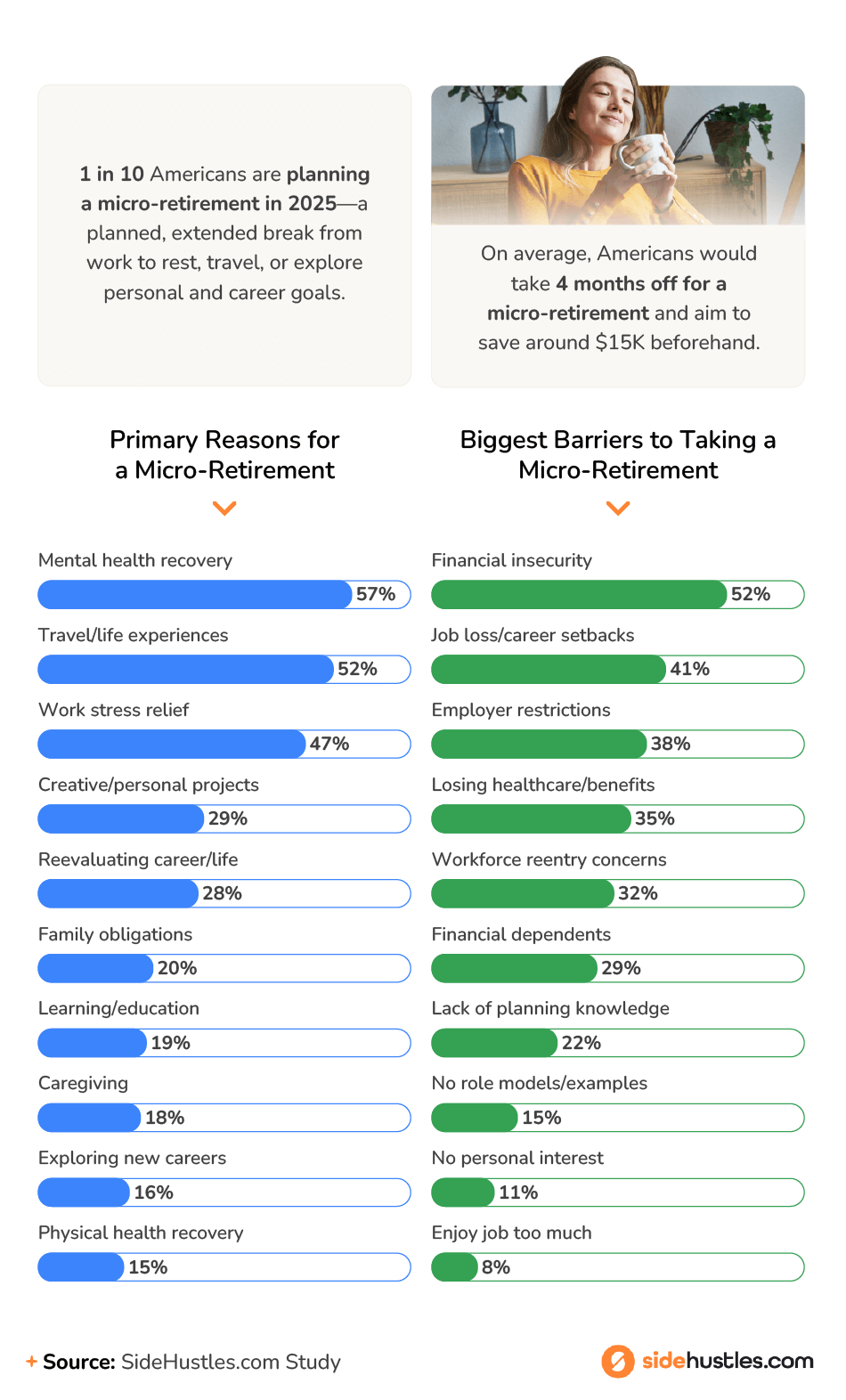 Infographic presenting survey findings on micro-retirement, a planned extended break from work for rest, travel, or personal growth.