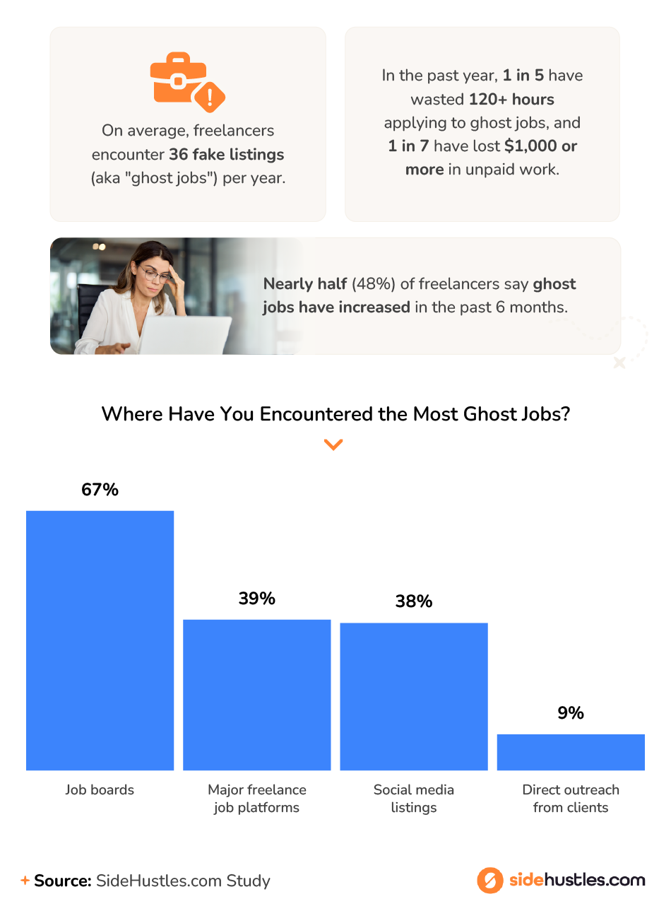 Infographic from SideHustles.com detailing freelancer experiences with ghost jobs.