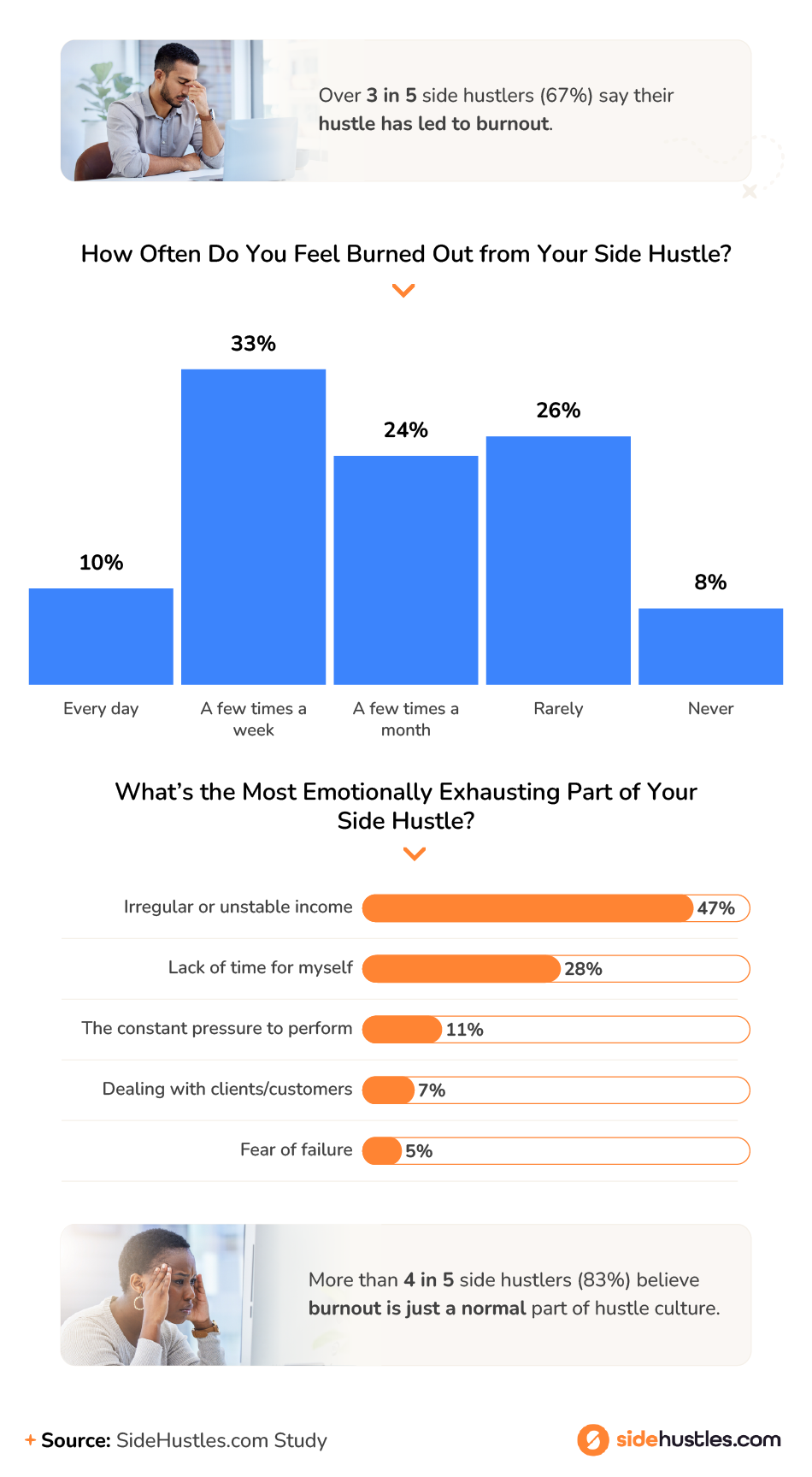 Infographic showing that 67% of side hustlers report burnout, with 33% feeling burned out a few times a week.