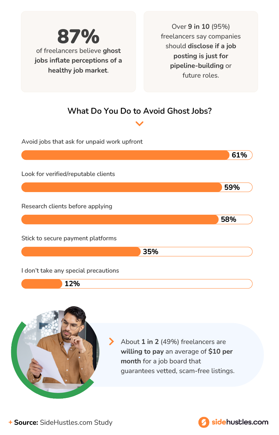 Infographic from SideHustles.com exploring how freelancers avoid ghost jobs.