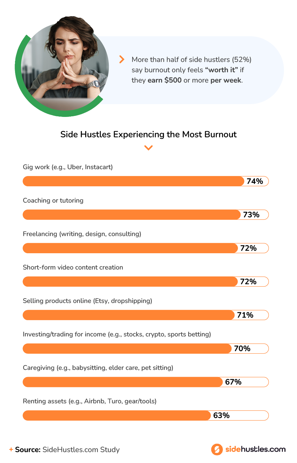 Infographic showing that 52% of side hustlers say burnout is only worth it if they earn $500 or more per week. The side hustles with the most burnout include gig work (74%), tutoring (73%), and freelancing (72%).
