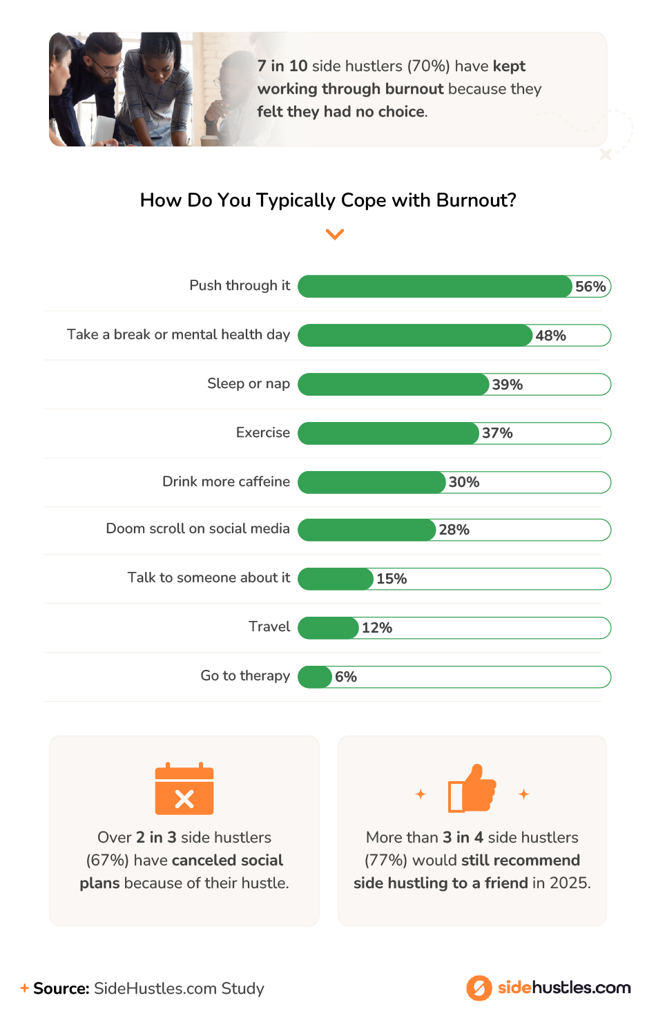 Infographic highlighting how side hustlers cope with burnout