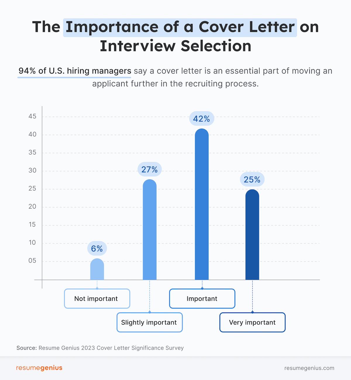 ResumeGenius's statistics on the importance of cover letters according to hiring managers.