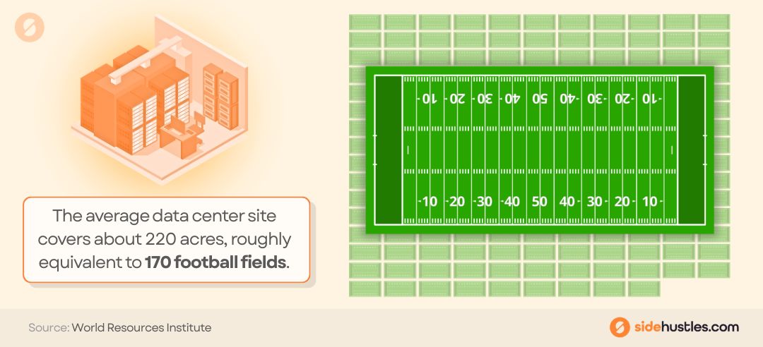 Graphic comparing the average size of a data center to football fields.