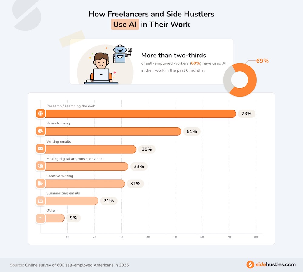 Breakdown of how independent workers use AI.