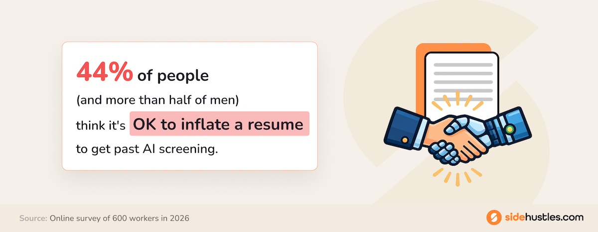 Highlighted statistic showing the number of people who believe it's acceptable to inflate a resume to get past AI screening systems.