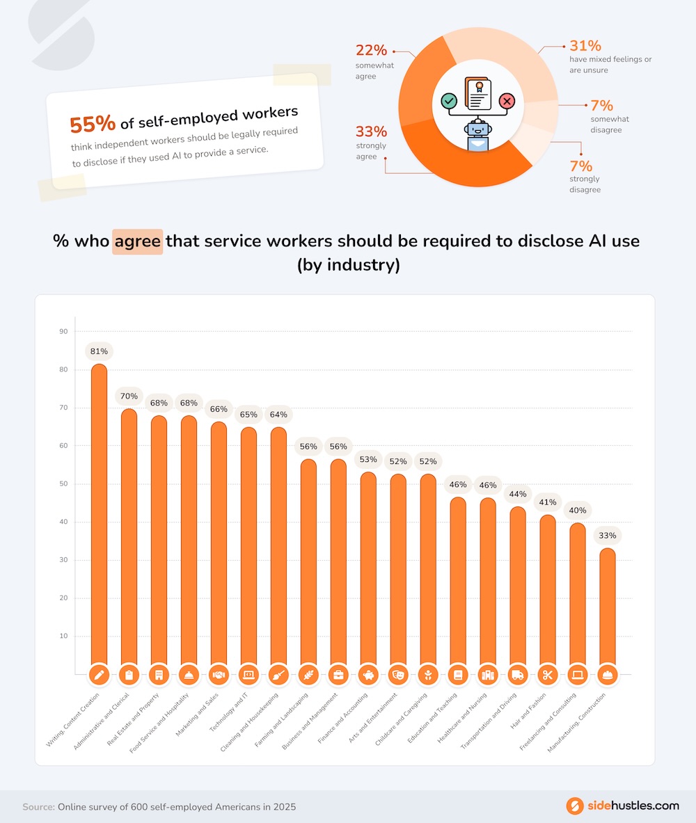 Bar graph showing what percentage of independent workers in various industries believe disclosing AI use should be required.